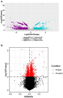 Co-expression network of mRNA and DNA methylation in first-episode and drug-naive adolescents with major depressive disorder